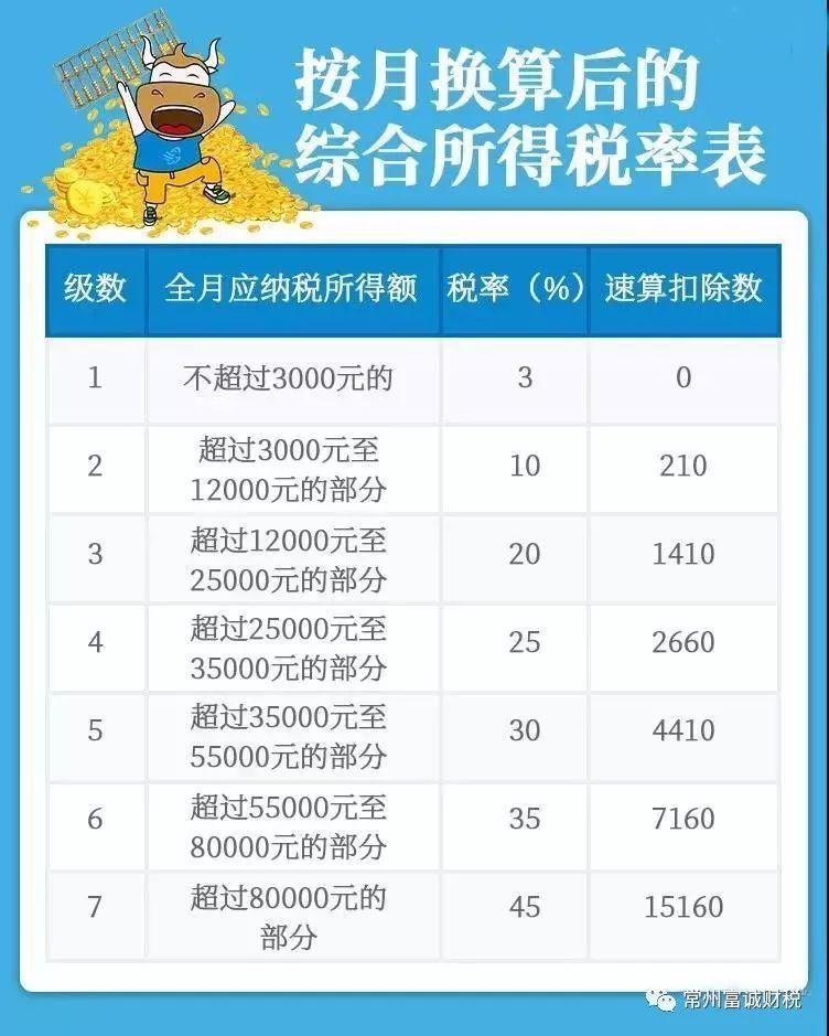 最新国税及地税税率表详解