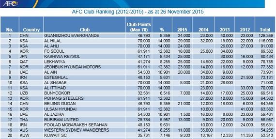 最新亚洲俱乐部排名总览