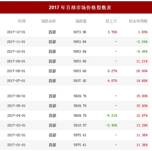 百部最新价格一览