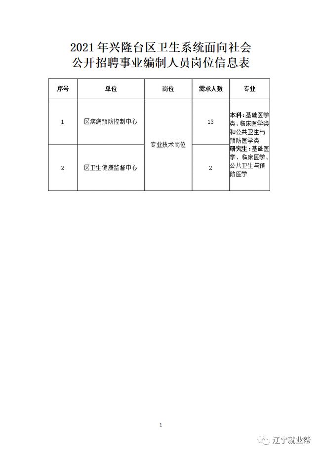 兴隆台区文化局等多机构最新招聘信息汇总