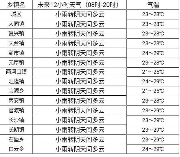 皇镇乡最新天气预报